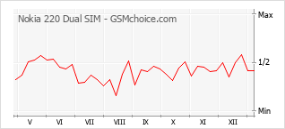Gráfico de los cambios de popularidad Nokia 220 Dual SIM