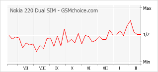Grafico di modifiche della popolarità del telefono cellulare Nokia 220 Dual SIM