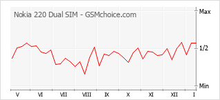 Traçar mudanças de populariedade do telemóvel Nokia 220 Dual SIM