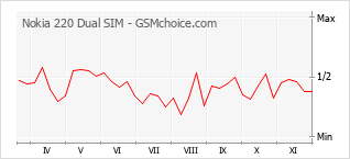手机声望改变图表 Nokia 220 Dual SIM