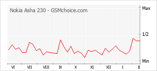 Diagramm der Poplularitätveränderungen von Nokia Asha 230