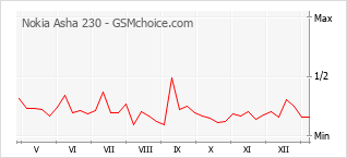 Popularity chart of Nokia Asha 230
