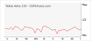 Le graphique de popularité de Nokia Asha 230