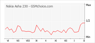 Grafico di modifiche della popolarità del telefono cellulare Nokia Asha 230