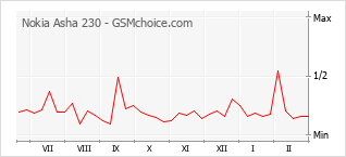 Populariteit van de telefoon: diagram Nokia Asha 230