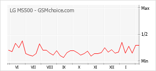 Diagramm der Poplularitätveränderungen von LG MS500