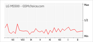 Gráfico de los cambios de popularidad LG MS500