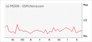 Populariteit van de telefoon: diagram LG MS500