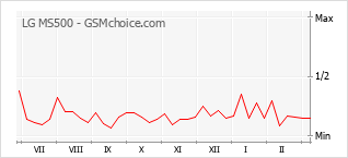 Traçar mudanças de populariedade do telemóvel LG MS500