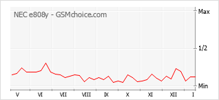 Diagramm der Poplularitätveränderungen von NEC e808y