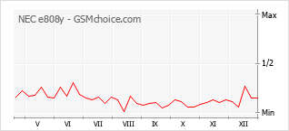 Grafico di modifiche della popolarità del telefono cellulare NEC e808y