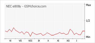 Traçar mudanças de populariedade do telemóvel NEC e808y