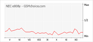 手机声望改变图表 NEC e808y