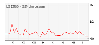 Diagramm der Poplularitätveränderungen von LG D500