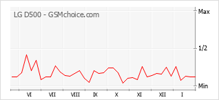 Grafico di modifiche della popolarità del telefono cellulare LG D500