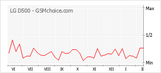 Populariteit van de telefoon: diagram LG D500