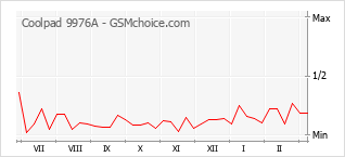 Le graphique de popularité de Coolpad 9976A