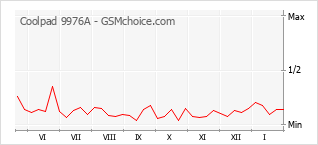 Populariteit van de telefoon: diagram Coolpad 9976A