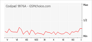 Traçar mudanças de populariedade do telemóvel Coolpad 9976A