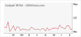 Диаграмма изменений популярности телефона Coolpad 9976A