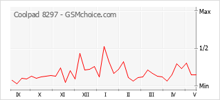 Popularity chart of Coolpad 8297