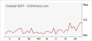 Gráfico de los cambios de popularidad Coolpad 8297