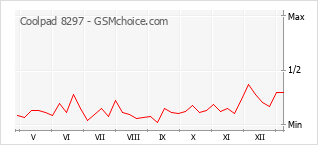 Grafico di modifiche della popolarità del telefono cellulare Coolpad 8297