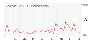 Populariteit van de telefoon: diagram Coolpad 8297