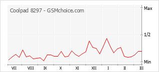 Traçar mudanças de populariedade do telemóvel Coolpad 8297