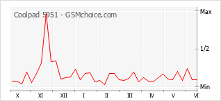Le graphique de popularité de Coolpad 5951