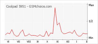 Traçar mudanças de populariedade do telemóvel Coolpad 5951
