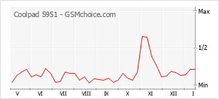 Диаграмма изменений популярности телефона Coolpad 5951