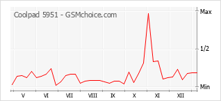 手机声望改变图表 Coolpad 5951