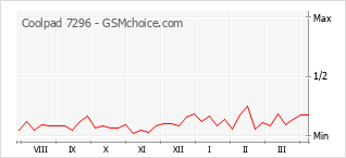 Gráfico de los cambios de popularidad Coolpad 7296