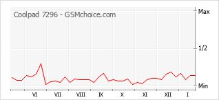 Populariteit van de telefoon: diagram Coolpad 7296