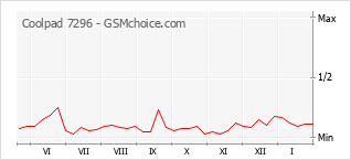 Диаграмма изменений популярности телефона Coolpad 7296