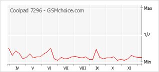 手機聲望改變圖表 Coolpad 7296