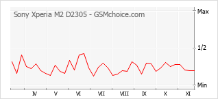 Popularity chart of Sony Xperia M2 D2305