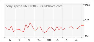 手機聲望改變圖表 Sony Xperia M2 D2305
