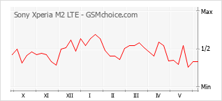 Diagramm der Poplularitätveränderungen von Sony Xperia M2 LTE