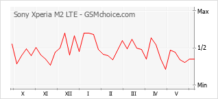 Grafico di modifiche della popolarità del telefono cellulare Sony Xperia M2 LTE
