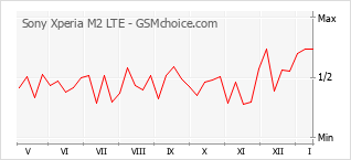 Traçar mudanças de populariedade do telemóvel Sony Xperia M2 LTE