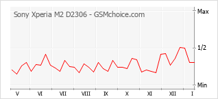 Gráfico de los cambios de popularidad Sony Xperia M2 D2306