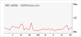 Grafico di modifiche della popolarità del telefono cellulare NEC e808s