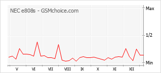 Traçar mudanças de populariedade do telemóvel NEC e808s