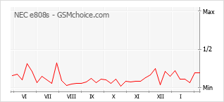Диаграмма изменений популярности телефона NEC e808s
