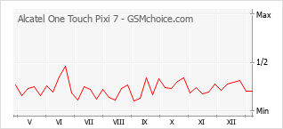 Diagramm der Poplularitätveränderungen von Alcatel One Touch Pixi 7