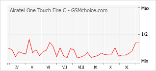Gráfico de los cambios de popularidad Alcatel One Touch Fire C