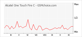 Grafico di modifiche della popolarità del telefono cellulare Alcatel One Touch Fire C