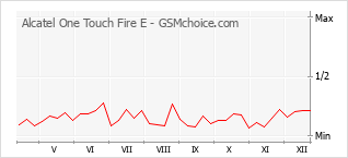 Grafico di modifiche della popolarità del telefono cellulare Alcatel One Touch Fire E